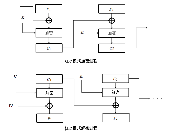 Java实现国密算法SM2,SM3,SM4,并且实现ECB和CBC模式