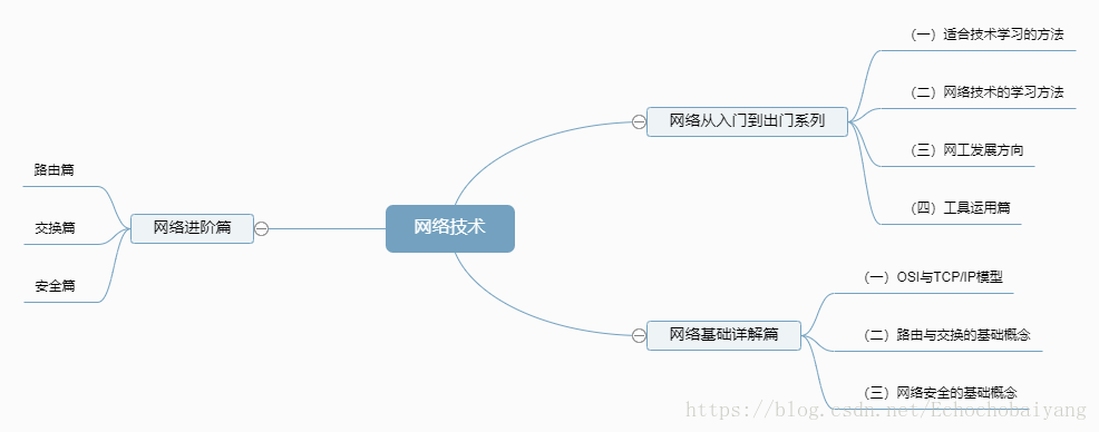 文章初步架构