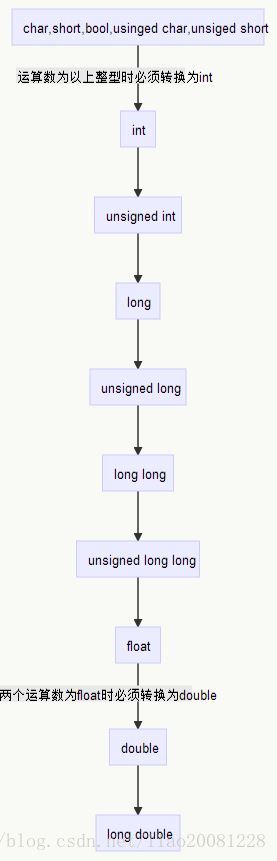 C/C++中的隐式转化