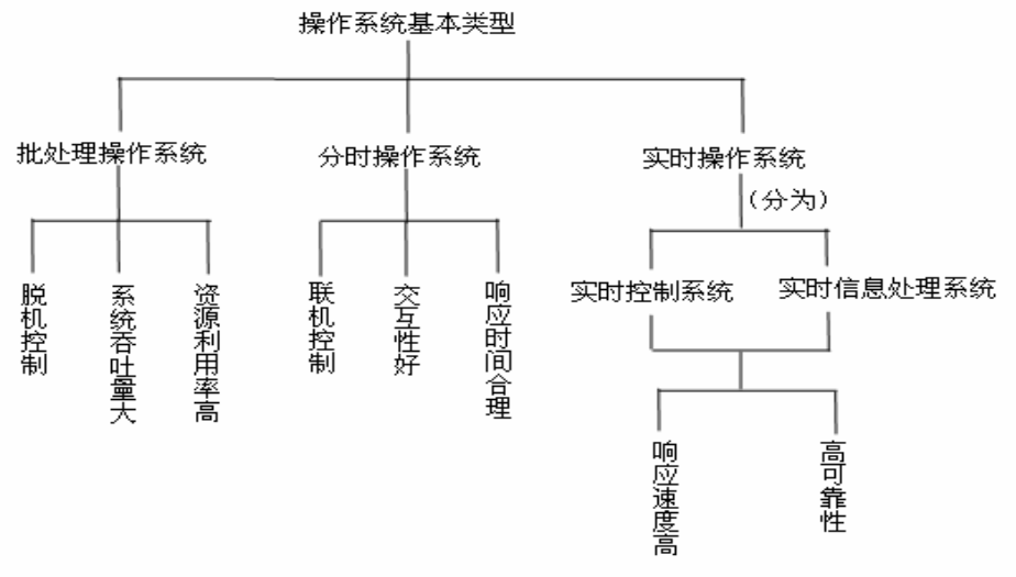 操作系统概述