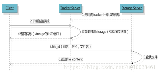 使用分布式文件服务器FastDFS