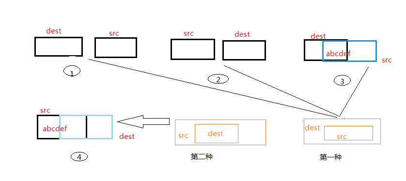 模拟实现memcpy和memmove