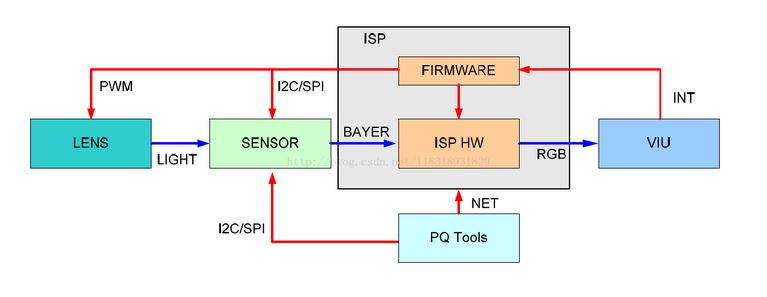 ISP基本框架及算法介绍[亲测有效]