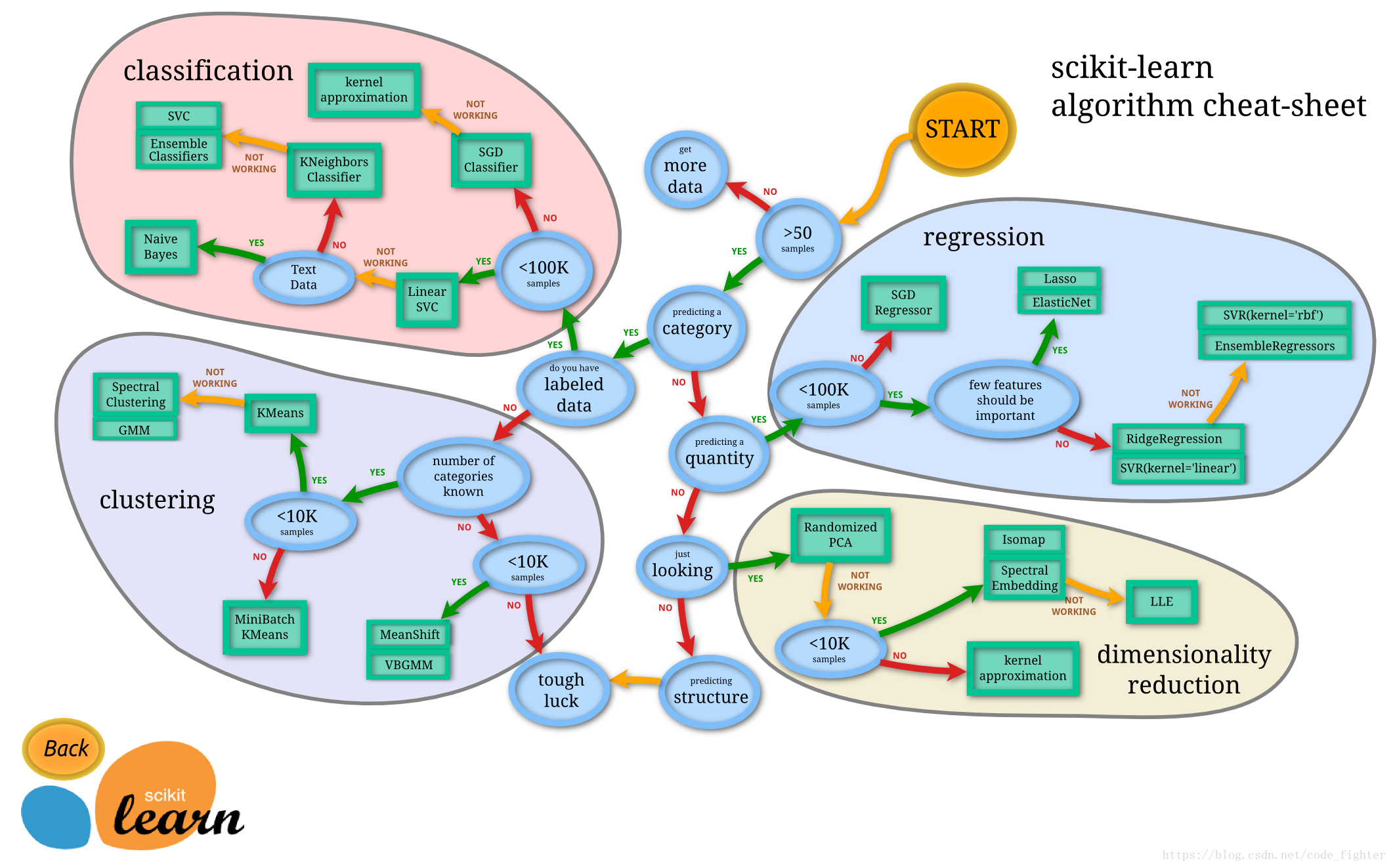 sklearn algorithm cheat-sheet