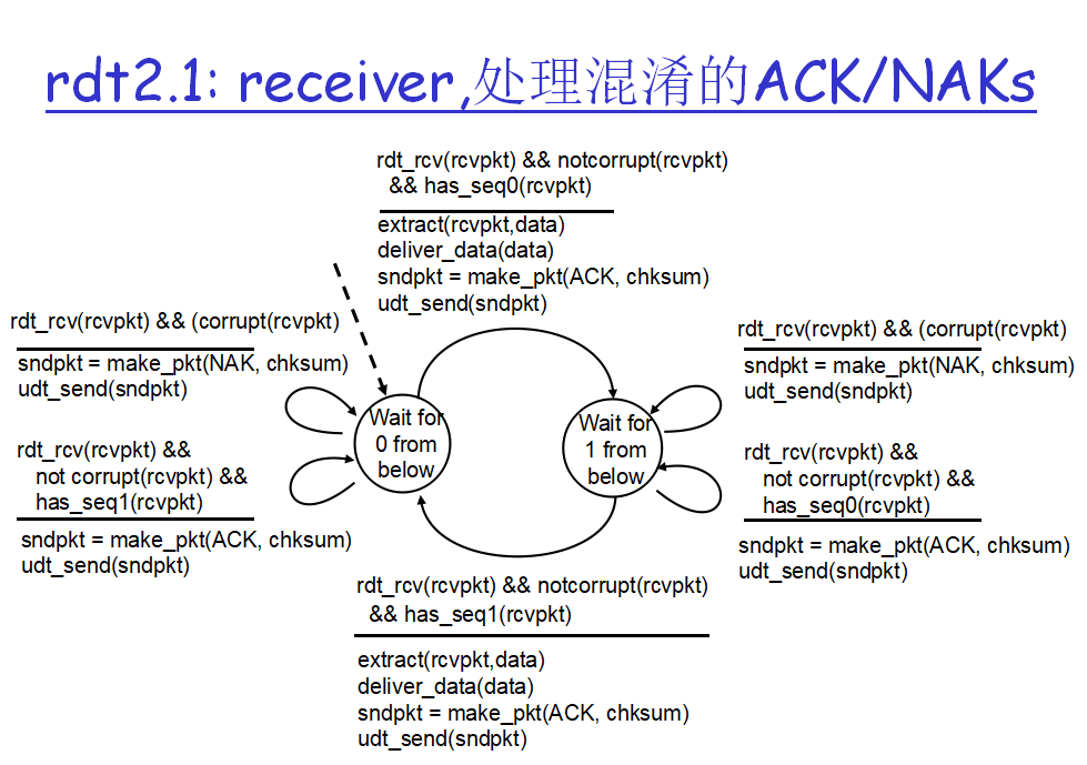 Expected sequence. Transport layer. Рисунки rdt2. RCV from Network (Tip). RDT.