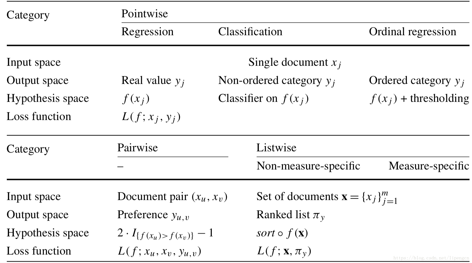 学习排序 Learning to Rank：从 pointwise 和 pairwise 到 listwise，经典模型与优缺点