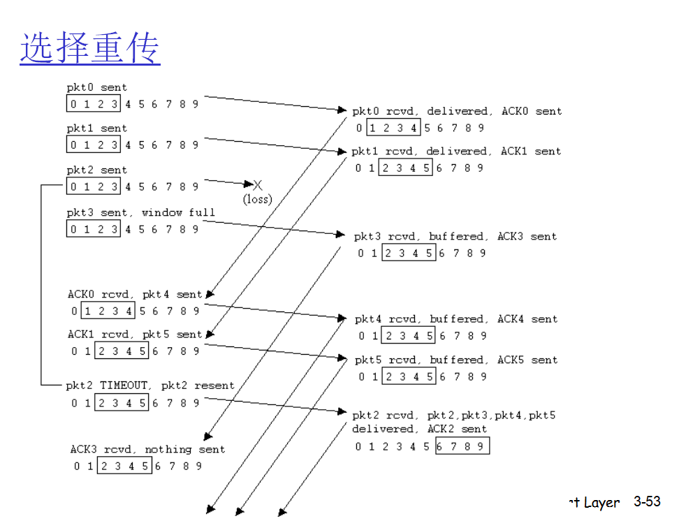 可靠传输协议 rdt 1.0、rdt 2.0、rdt 2.1、rdt 2.2、rdt3.0