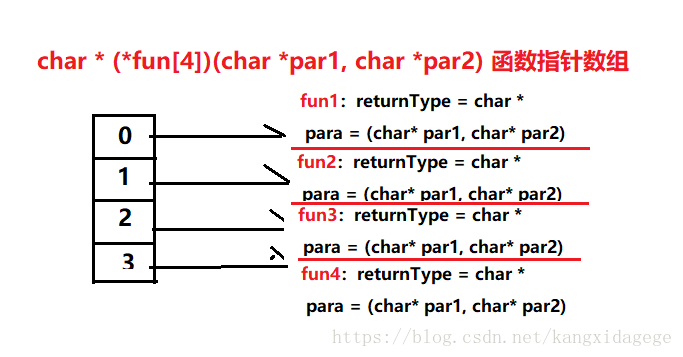 C语言 各种指针 指针数组 数组指针 函数指针 函数指针数组 函数指针数组的指针 Kangxidagege的博客 程序员资料 程序员资料