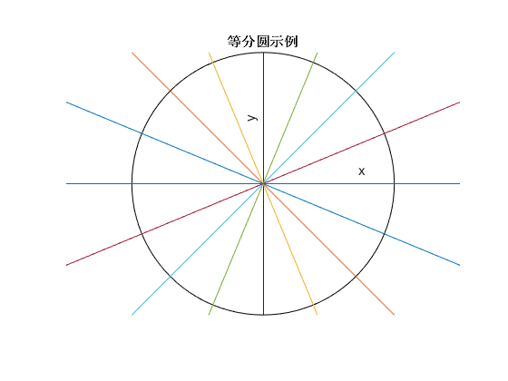matlab利用fplot函数把一个圆切分成等份的扇形区域