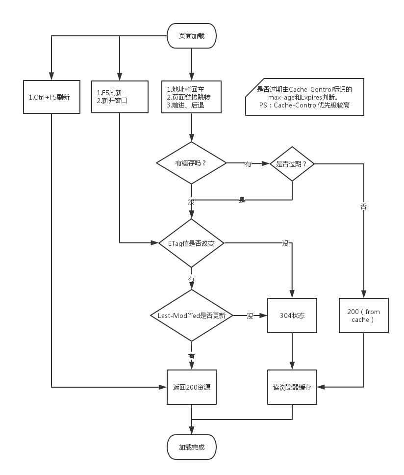 js 浏览器缓存机制