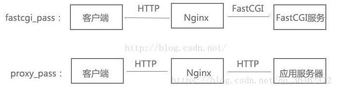 nginx配置文件小总结