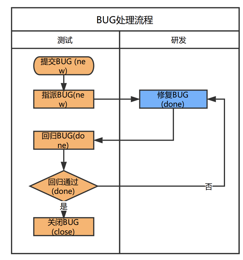 禅道bug管理流程图图片