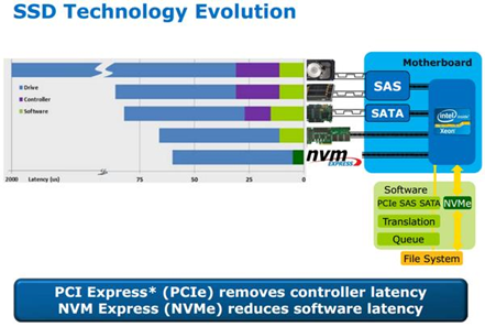 SSD硬盘的接口区别详解图解 SATA、mSATA、PCI-E、M.2(NVMe协议) 、U.2、Type-c、USB、Macbook接口