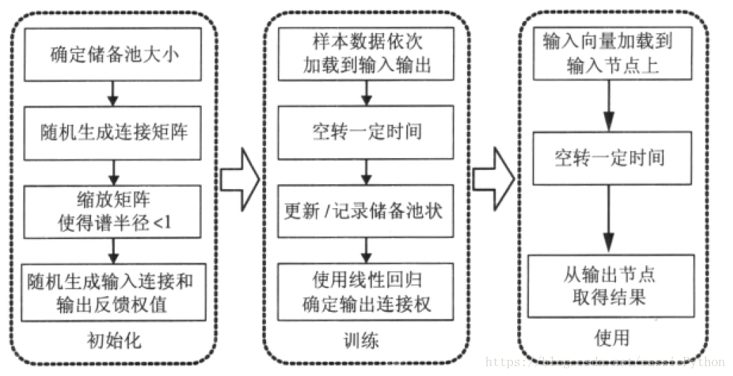 回声状态网络的构造过程。