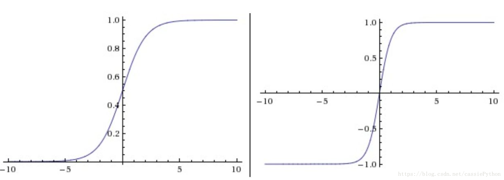 sigmoid(左)和tanh(右)