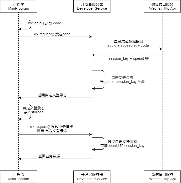 微信小程序开发 - 用户授权登陆「建议收藏」