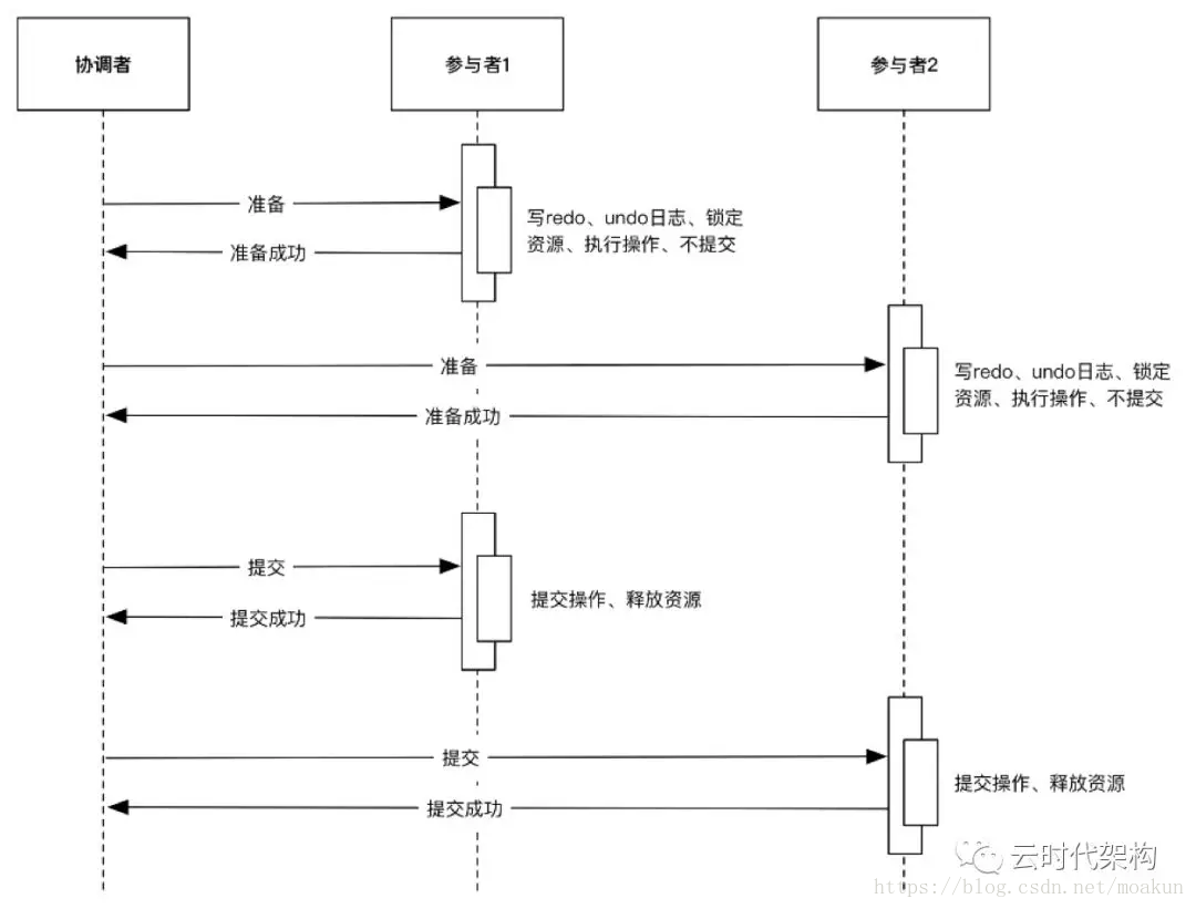 分库分表的事务处理机制