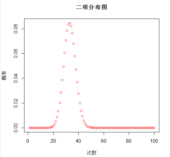 r語言之幾大常見概率分佈