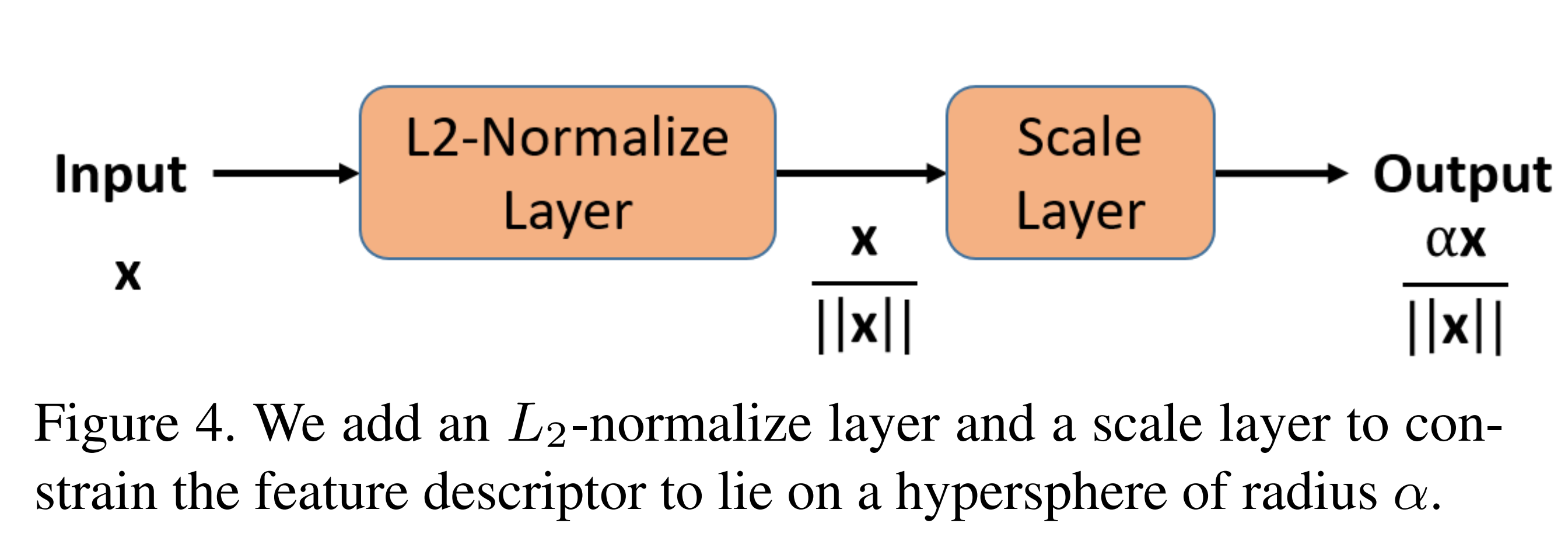 L2 loss функция. Layer normalization. Min Max normalization.