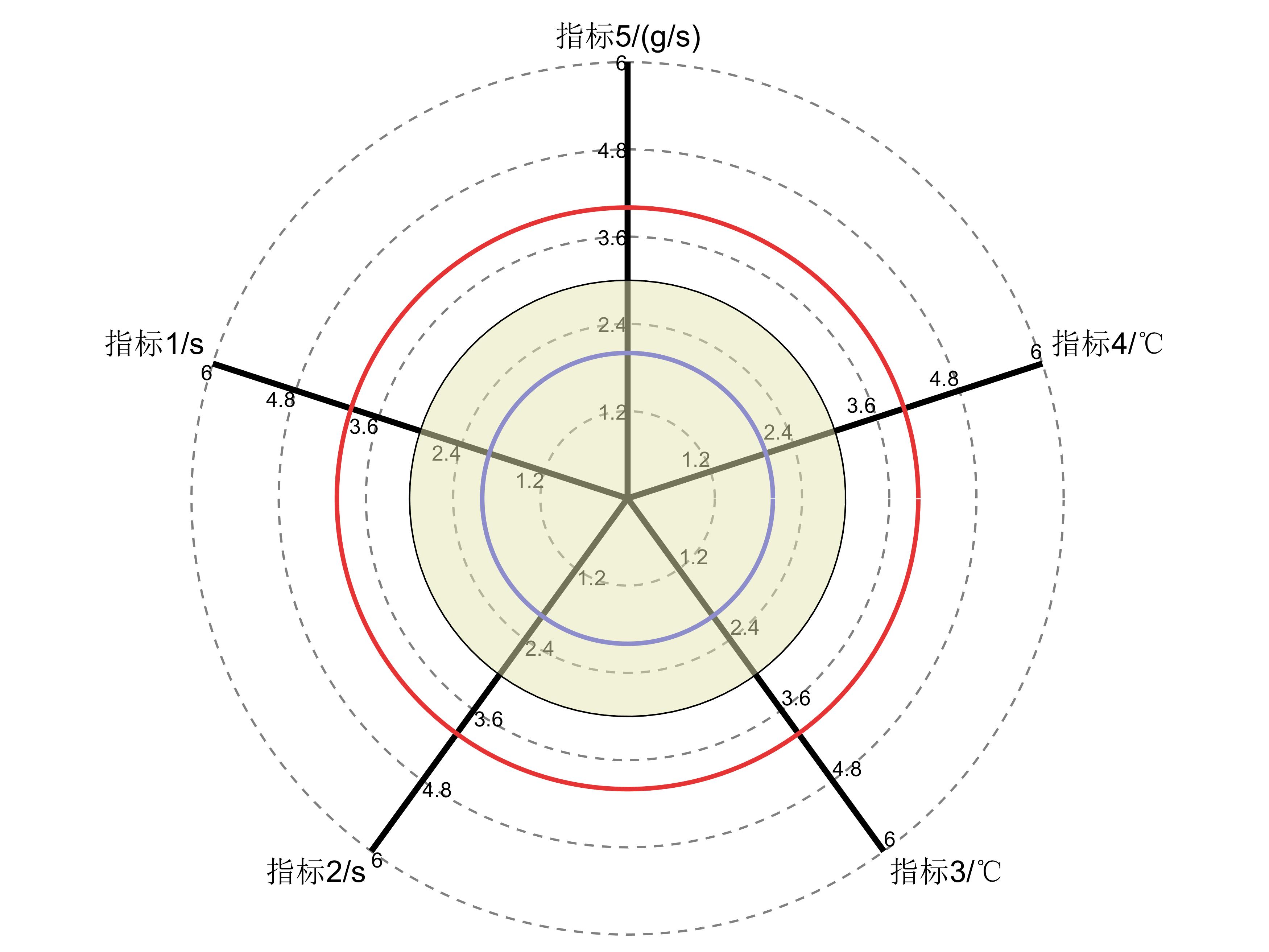 matlab 雷达图画图函数