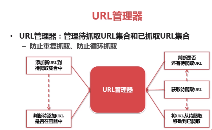 Python爬虫：URL管理器及其实现方式、网页下载器、网页解析器原理及其实现原理！