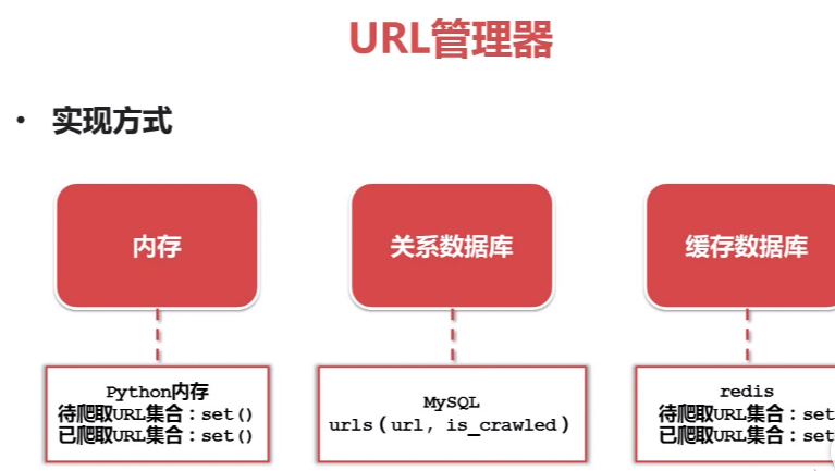 Python爬虫：URL管理器及其实现方式、网页下载器、网页解析器原理及其实现原理！