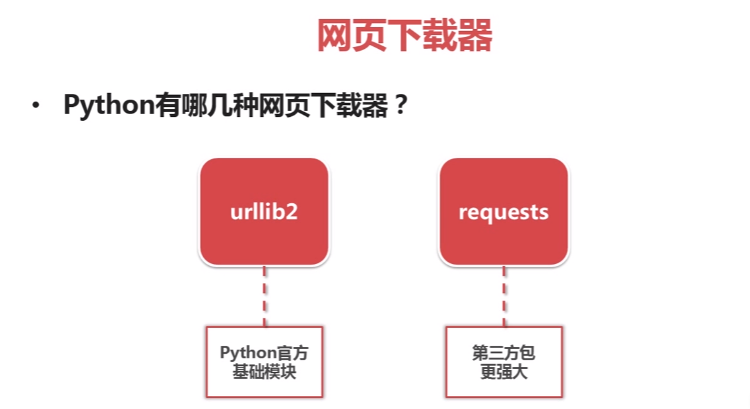 Python爬虫：URL管理器及其实现方式、网页下载器、网页解析器原理及其实现原理！