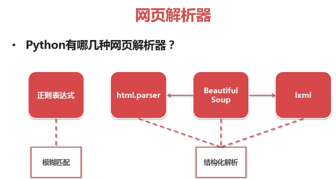 Python爬虫：URL管理器及其实现方式、网页下载器、网页解析器原理及其实现原理！