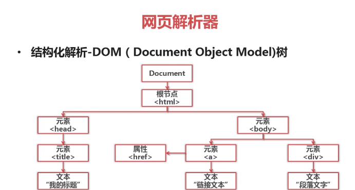 Python爬虫：URL管理器及其实现方式、网页下载器、网页解析器原理及其实现原理！