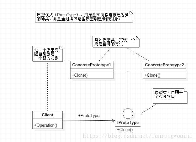 设计模式-第六章-原型模式