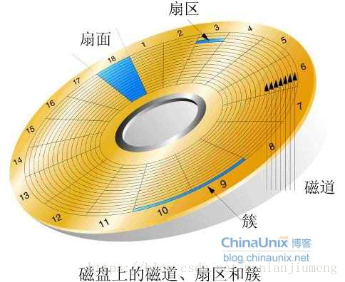 硬盘的存储原理和内部架构