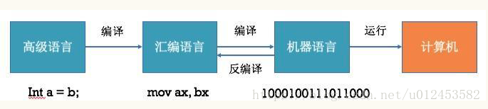 iOS汇编基础（一）