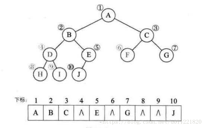 binary_tree_sequential_storage