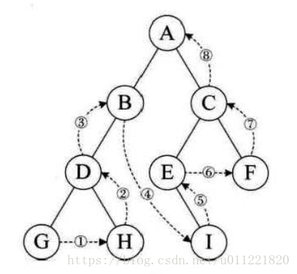 binary_tree_post_order_traverse