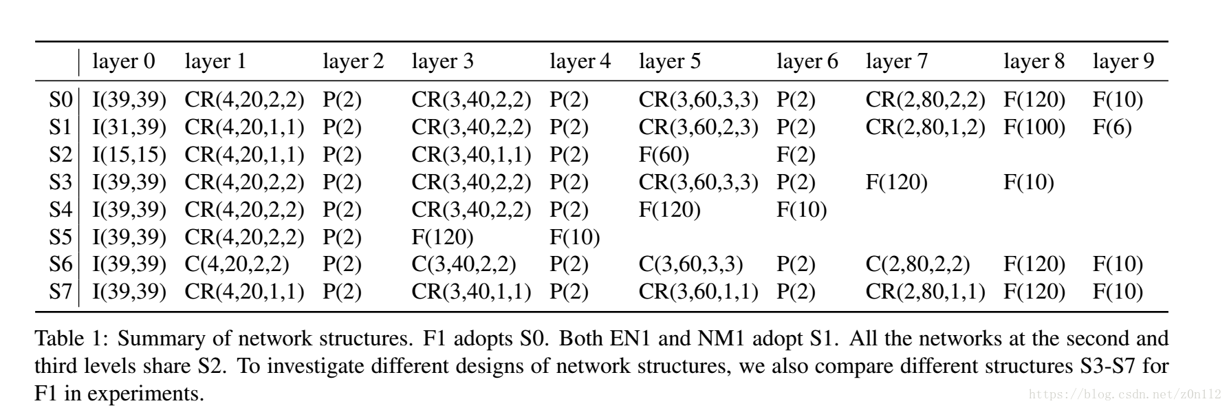 Deep Convolutional Network Cascade for Facial Point Detection