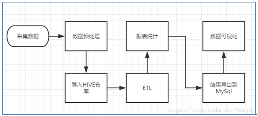 BI基本流程