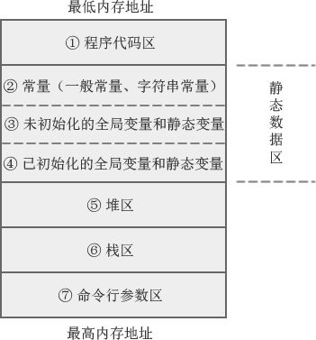 C语言内存模型详细介绍_堆栈介绍