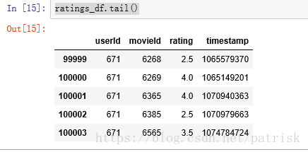 ratings_df数据样式