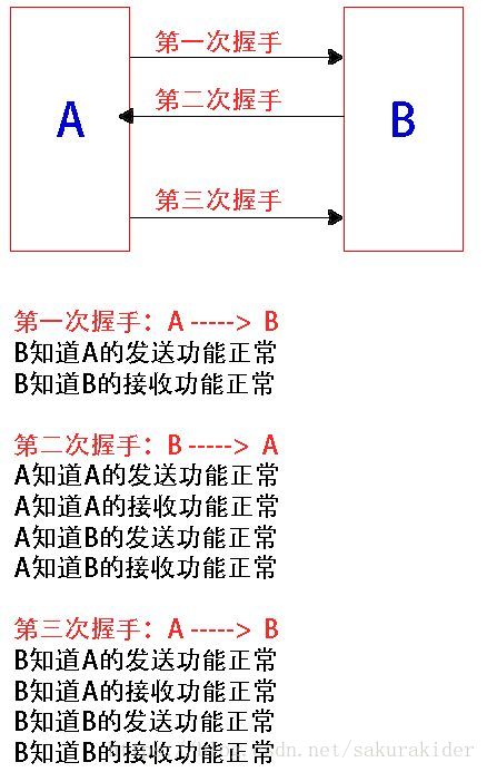 安卓网络知识总结 二 三次握手和四次挥手 Sakurakider的博客 Csdn博客