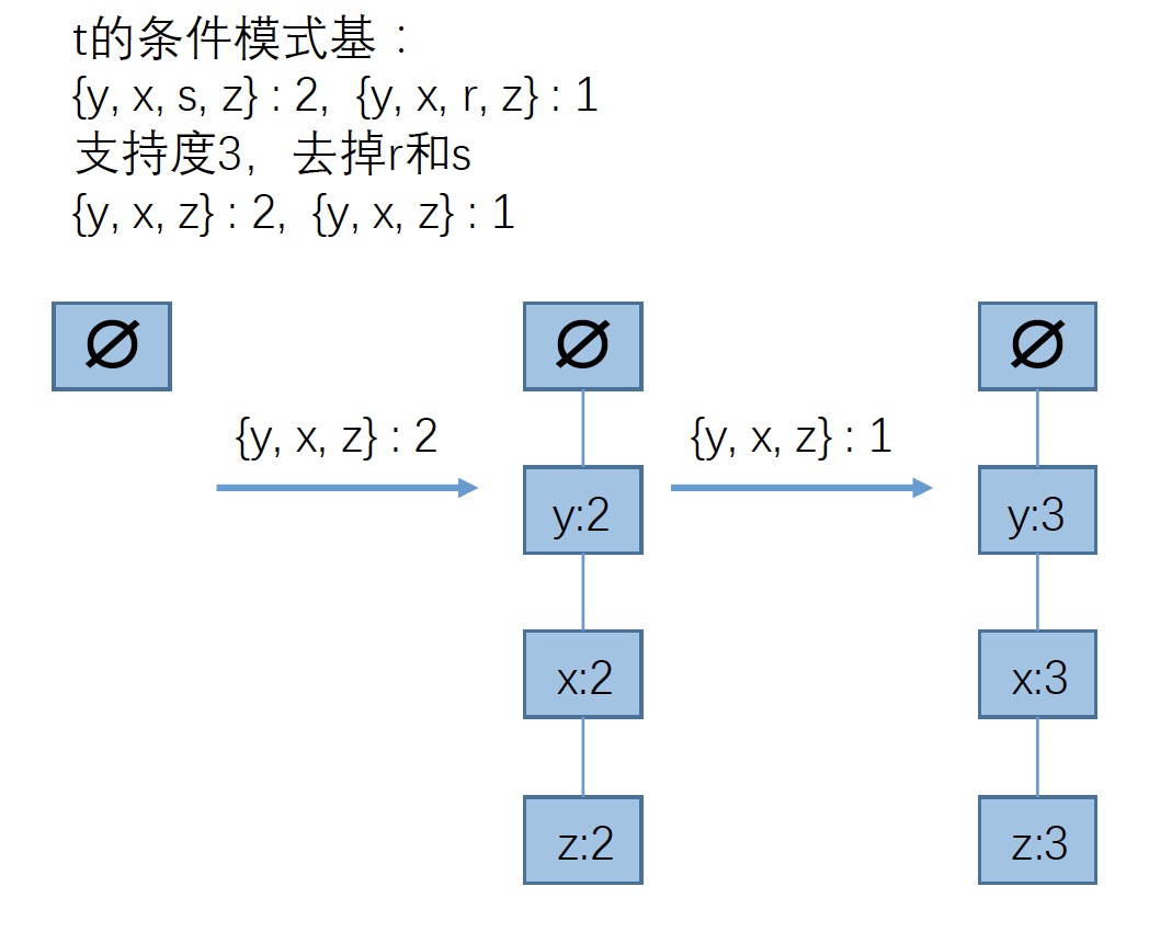 FP-growth algorithm and Python implementation - Programmer Sought
