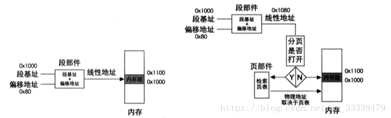 段基址不分页和段基址分页访问内存