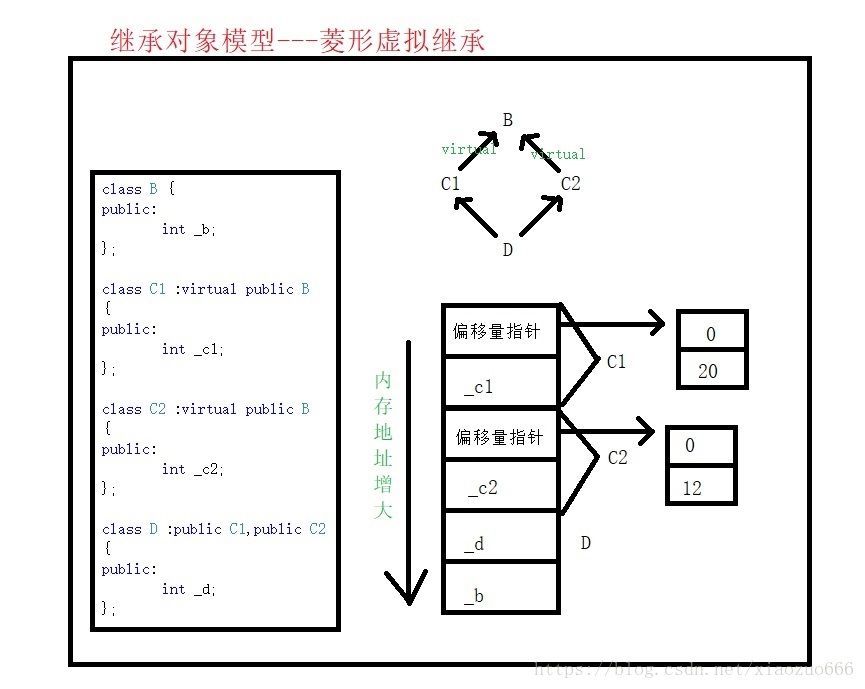 菱形继承2.多继承1.单继承7.对象模型2.静态成员变量可以继承1.