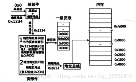 一级页表的转换过程