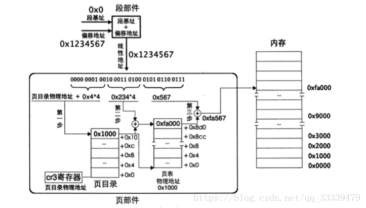 二级页表虚拟地址