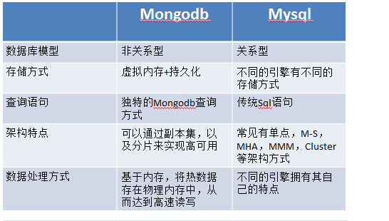  mongodb与mysql区别