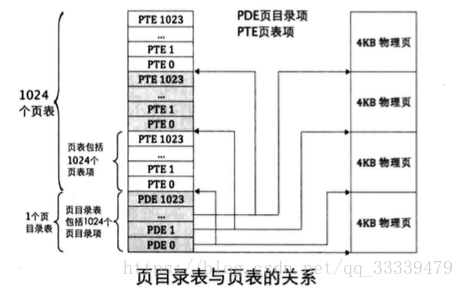 页目录表与页表的关系