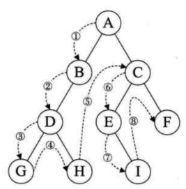 二叉树前序遍历、中序遍历、后序遍历、层序遍历的直观理解[通俗易懂]