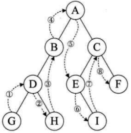 二叉树前序遍历、中序遍历、后序遍历、层序遍历的直观理解