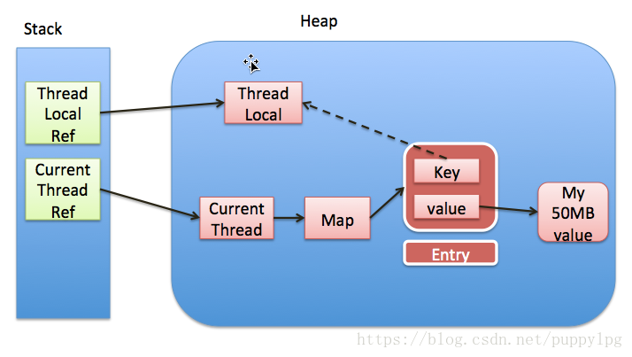 ThreadLocal示意图