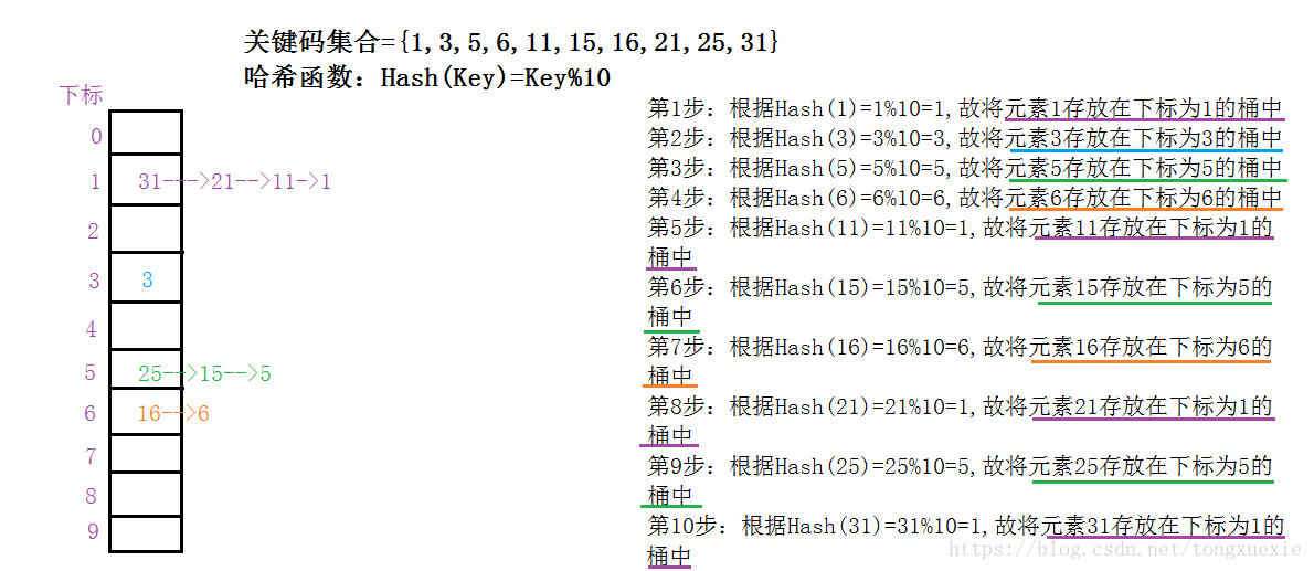 哈希表之处理哈希冲突的开散列方式